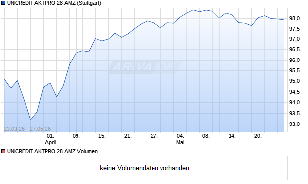 UNICREDIT AKTPRO 28 AMZ Aktie Chart