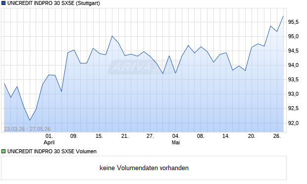 UNICREDIT INDPRO 30 SX5E Aktie Chart