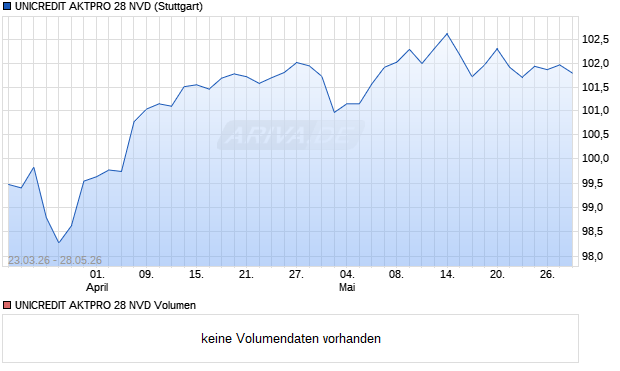 UNICREDIT AKTPRO 28 NVD Aktie Chart