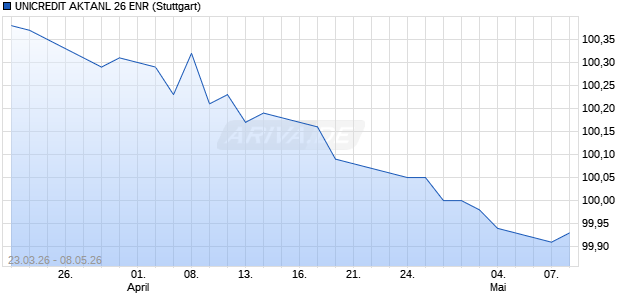 UNICREDIT AKTANL 26 ENR Aktie Chart