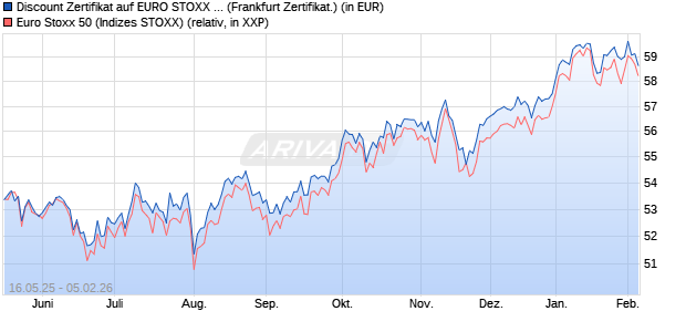 Discount Zertifikat auf EURO STOXX 50 [Vontobel] (WKN: VK4G03) Chart