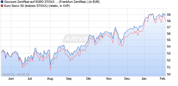 Discount Zertifikat auf EURO STOXX 50 [Vontobel] (WKN: VK4G01) Chart