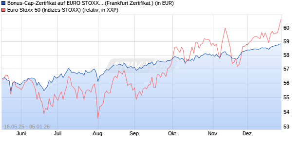 Bonus-Cap-Zertifikat auf EURO STOXX 50 [Vontobel] (WKN: VK4G11) Chart