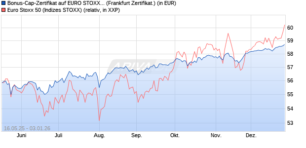 Bonus-Cap-Zertifikat auf EURO STOXX 50 [Vontobel] (WKN: VK4G1Z) Chart