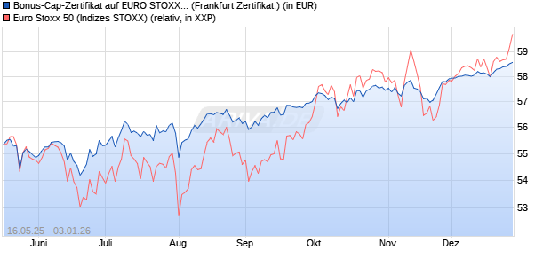 Bonus-Cap-Zertifikat auf EURO STOXX 50 [Vontobel] (WKN: VK4G1Y) Chart