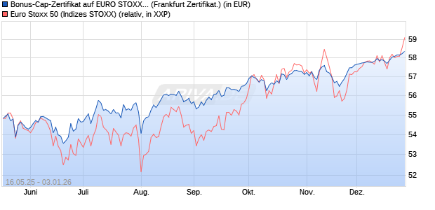 Bonus-Cap-Zertifikat auf EURO STOXX 50 [Vontobel] (WKN: VK4G1W) Chart