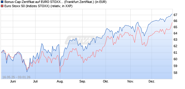 Bonus-Cap-Zertifikat auf EURO STOXX 50 [Vontobel] (WKN: VK4G1M) Chart