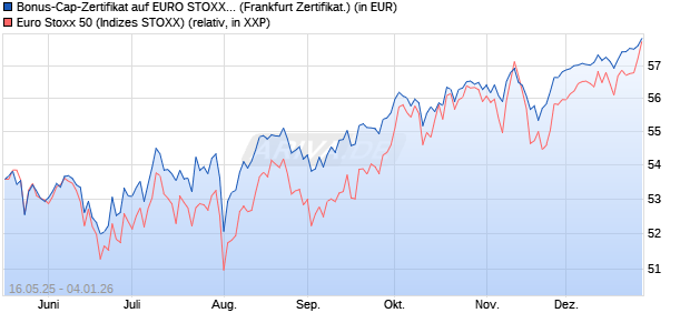 Bonus-Cap-Zertifikat auf EURO STOXX 50 [Vontobel] (WKN: VK4G1S) Chart