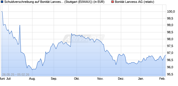 Schuldverschreibung auf Bonit&auml;t Lanxess AG [Lande. (WKN: LB4W91) Chart