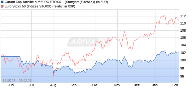 Garant Cap Anleihe auf EURO STOXX 50 [UniCredit B. (WKN: HV4YNJ) Chart