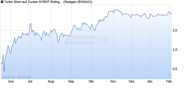 Turbo Short auf Zucker NYBOT Rolling [Morgan Stanl. (WKN: MK71FZ) Chart