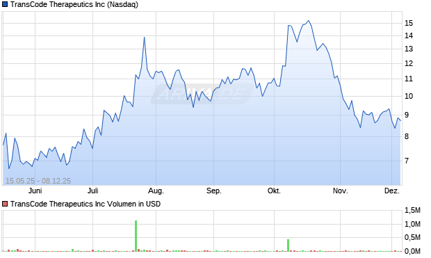 TransCode Therapeutics Aktie Chart