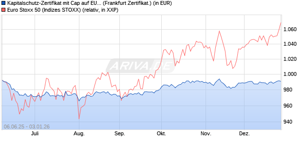 Kapitalschutz-Zertifikat mit Cap auf EURO STOXX 50 [. (WKN: VK2XUT) Chart
