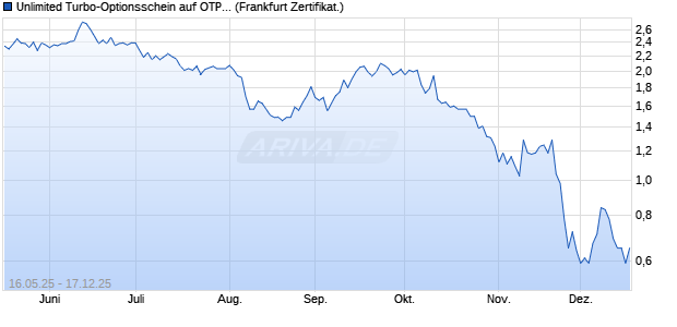 Unlimited Turbo-Optionsschein auf OTP Bank [Soci&eacute;t. (WKN: FA03TC) Chart