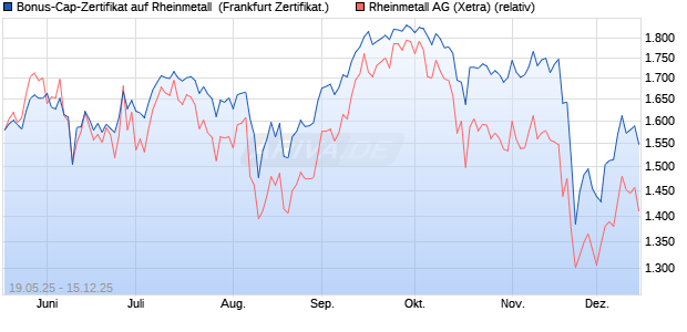 Bonus-Cap-Zertifikat auf Rheinmetall [Vontobel] (WKN: VK4LQU) Chart