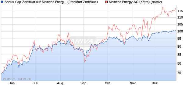 Bonus-Cap-Zertifikat auf Siemens Energy [Vontobel] (WKN: VK4LQM) Chart
