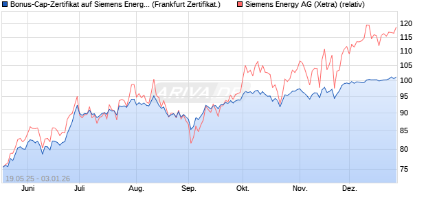 Bonus-Cap-Zertifikat auf Siemens Energy [Vontobel] (WKN: VK4LQK) Chart