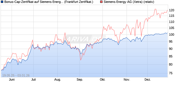 Bonus-Cap-Zertifikat auf Siemens Energy [Vontobel] (WKN: VK4LQH) Chart