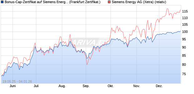 Bonus-Cap-Zertifikat auf Siemens Energy [Vontobel] (WKN: VK4LQJ) Chart