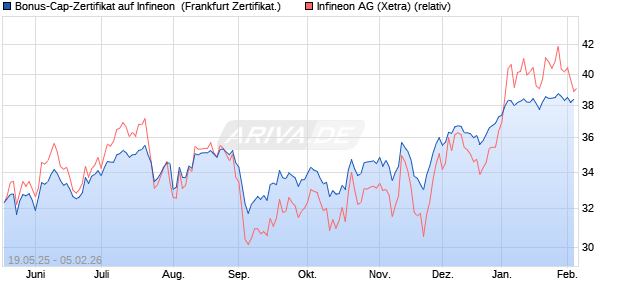 Bonus-Cap-Zertifikat auf Infineon [Vontobel] (WKN: VK4LQA) Chart