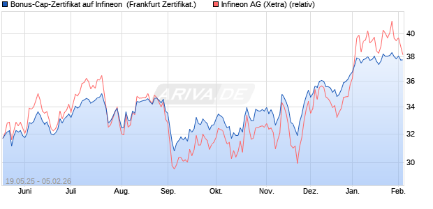 Bonus-Cap-Zertifikat auf Infineon [Vontobel] (WKN: VK4LQD) Chart