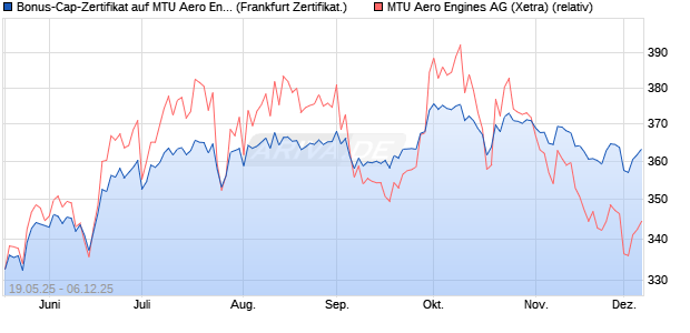 Bonus-Cap-Zertifikat auf MTU Aero Engines [Vontobel] (WKN: VK4LPY) Chart