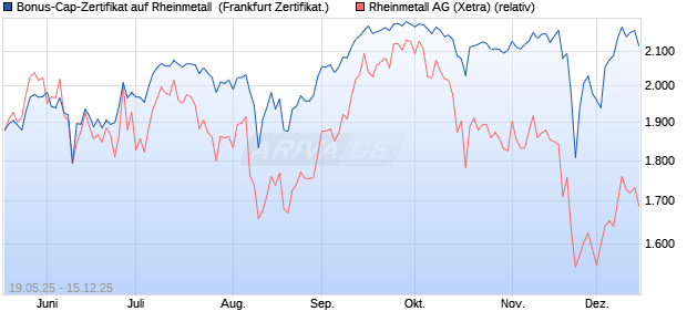 Bonus-Cap-Zertifikat auf Rheinmetall [Vontobel] (WKN: VK4LS9) Chart