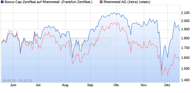 Bonus-Cap-Zertifikat auf Rheinmetall [Vontobel] (WKN: VK4LS3) Chart