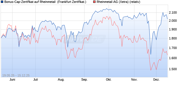 Bonus-Cap-Zertifikat auf Rheinmetall [Vontobel] (WKN: VK4LS2) Chart