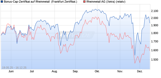 Bonus-Cap-Zertifikat auf Rheinmetall [Vontobel] (WKN: VK4LS1) Chart