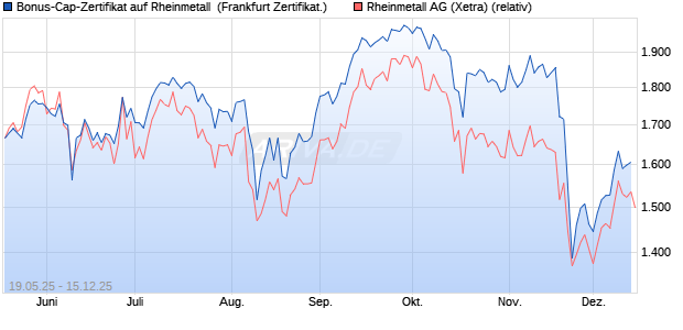 Bonus-Cap-Zertifikat auf Rheinmetall [Vontobel] (WKN: VK4LSW) Chart