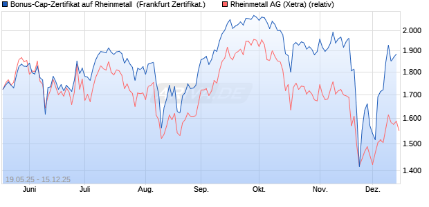 Bonus-Cap-Zertifikat auf Rheinmetall [Vontobel] (WKN: VK4LSX) Chart