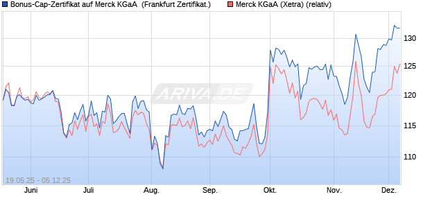 Bonus-Cap-Zertifikat auf Merck KGaA [Vontobel] (WKN: VK4LUM) Chart