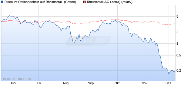 Discount Optionsschein auf Rheinmetall [Goldman S. (WKN: GV6DEW) Chart
