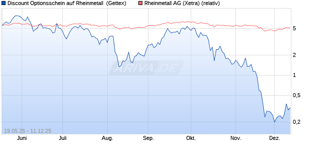Discount Optionsschein auf Rheinmetall [Goldman S. (WKN: GV6DFF) Chart