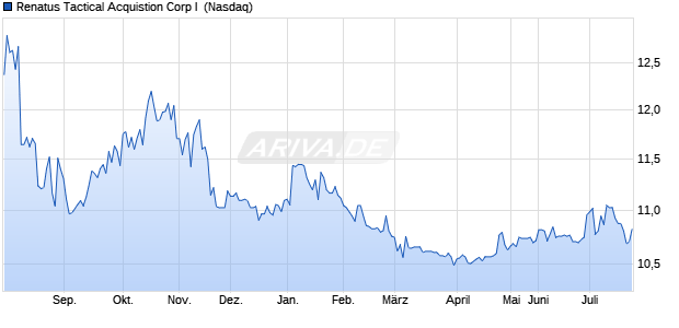 Renatus Tactical Acquistion Corp I Aktie Chart
