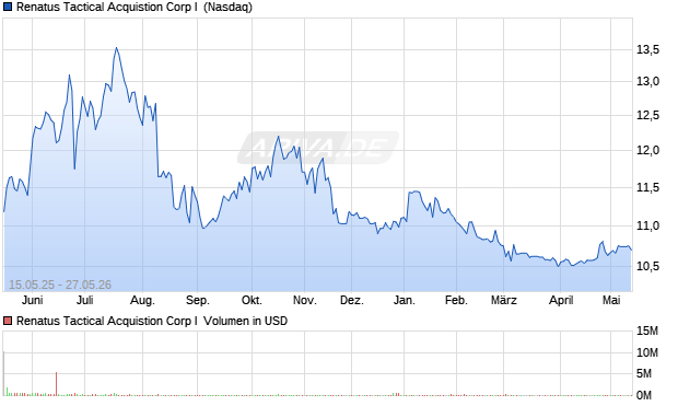 Renatus Tactical Acquistion Corp I Aktie Chart