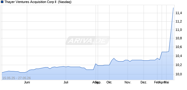 Thayer Ventures Acquisition Corp II Aktie Chart