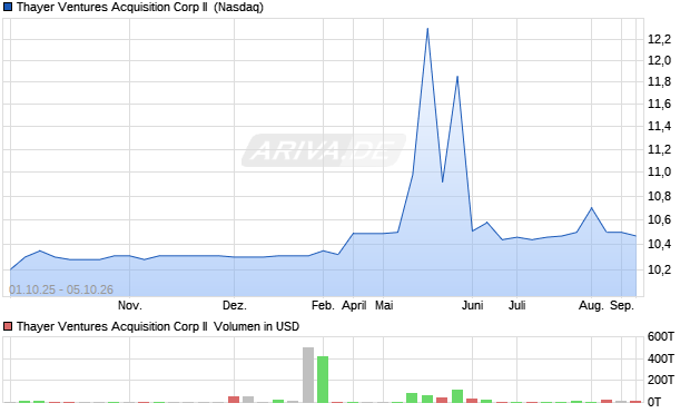 Thayer Ventures Acquisition Corp II Aktie Chart