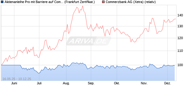 Aktienanleihe Pro mit Barriere auf Commerzbank [Vo. (WKN: VK2XUL) Chart