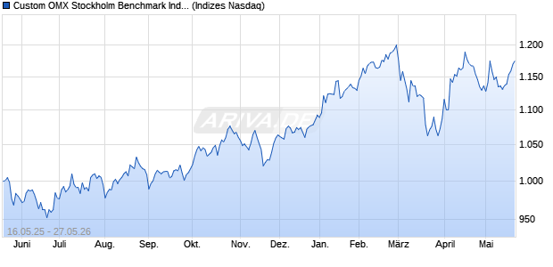 Custom OMX Stockholm Benchmark Index Chart