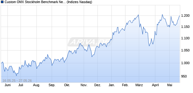 Custom OMX Stockholm Benchmark Net Index Chart