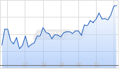 MNTN Inc Chart