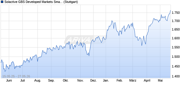 Solactive GBS Developed Markets Small Cap CHF In. Chart