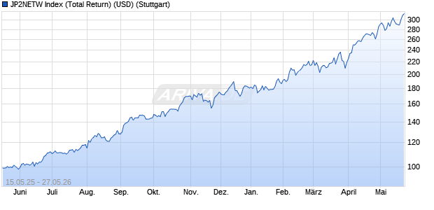 JP2NETW Index (Total Return) (USD) Chart
