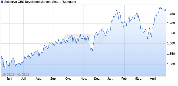 Solactive GBS Developed Markets Small Cap CHF In. Chart
