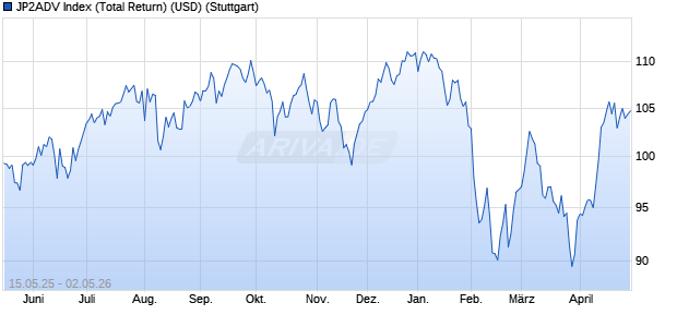 JP2ADV Index (Total Return) (USD) Chart
