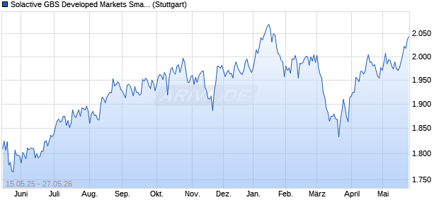 Solactive GBS Developed Markets Small Cap AUD In. Chart