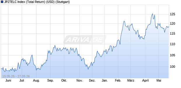 JP2TELC Index (Total Return) (USD) Chart