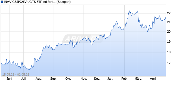 iNAV GSJPCHIV UCITS ETF ind.fortl.Fondsan-w. Chart